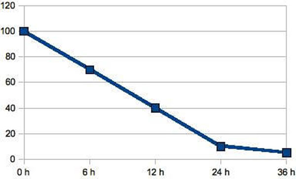 JOSERA graphic shows the permeability of the intestine for the immunoglobulins as a function of time