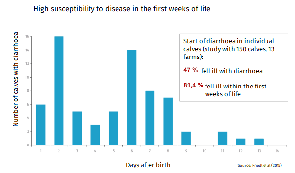 JOSERA table shows number of calves with diarrhoea