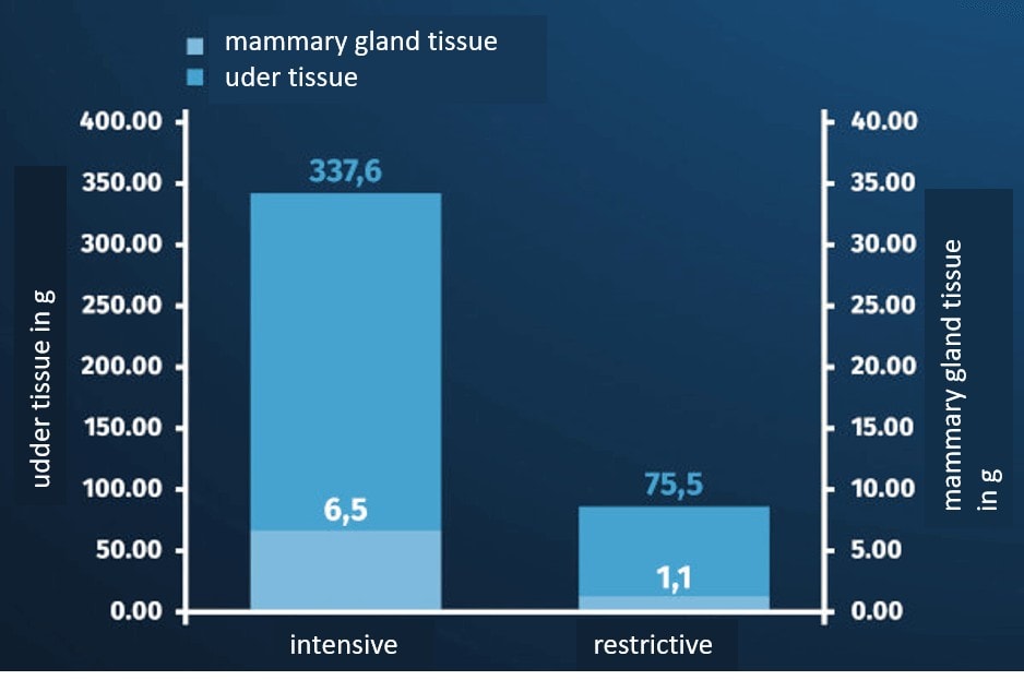 JOSERA table shows mammary gland tissue