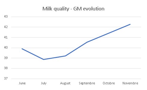 JOSERA Milk quality - GM evolution