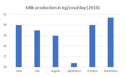 JOSERA Milk production in kg/cow/day - 2018