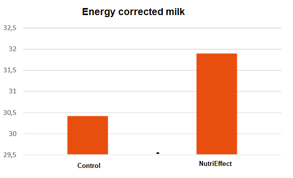 JOSERA graphic shows energy corrected milk