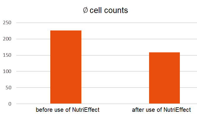 JOSERA graphic shows cell counts