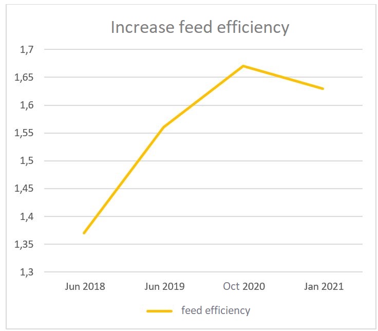 JOSERA Increase feed efficiency