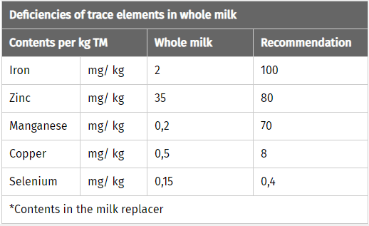 JOSERA table shows deficiencies of trace elements in whole milk