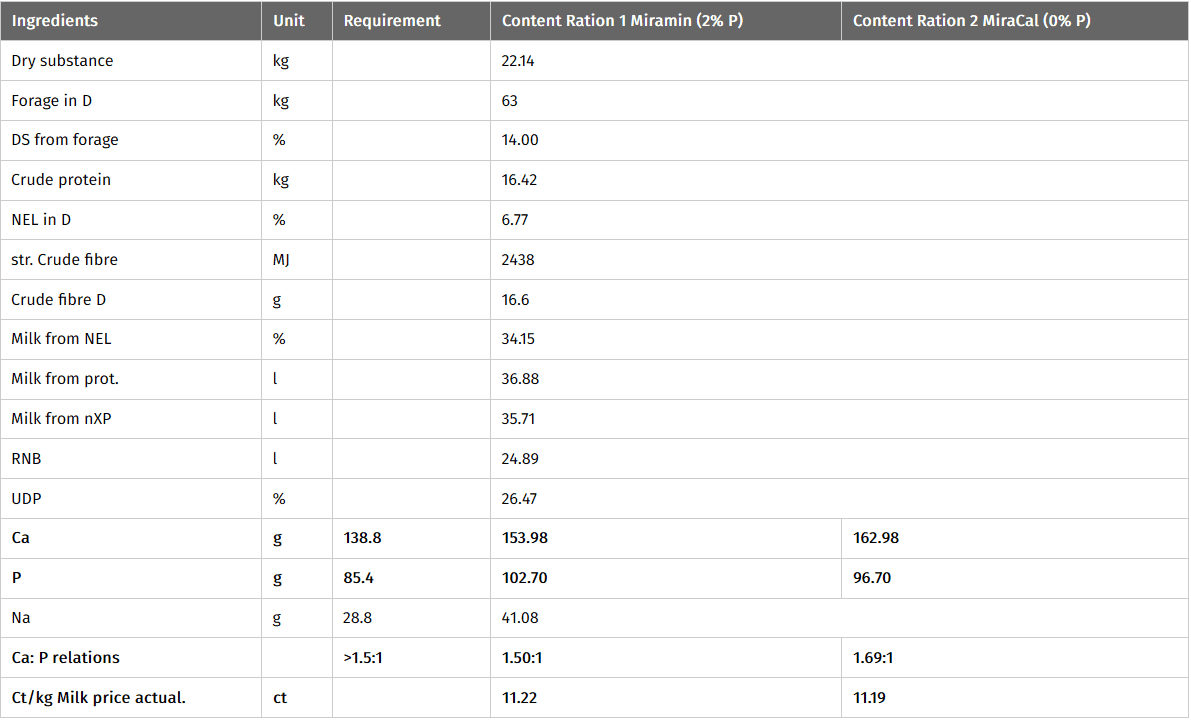 JOSERA table shows different substances and milk