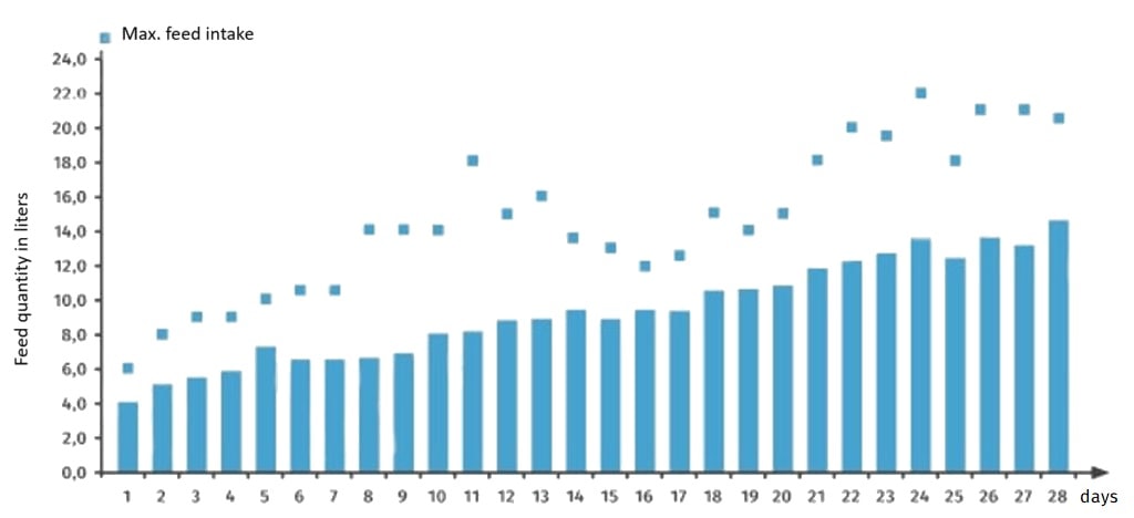 JOSERA table shows feed quantity of calves