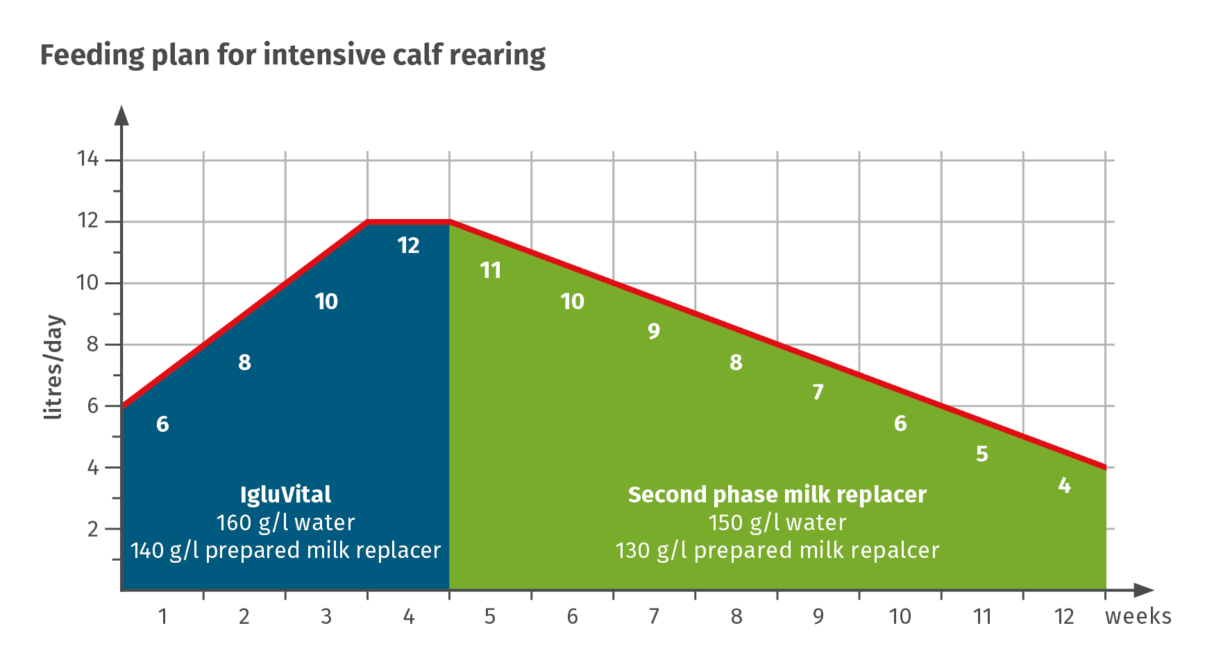 JOSERA table shows feeding plan for intensive calf rearing