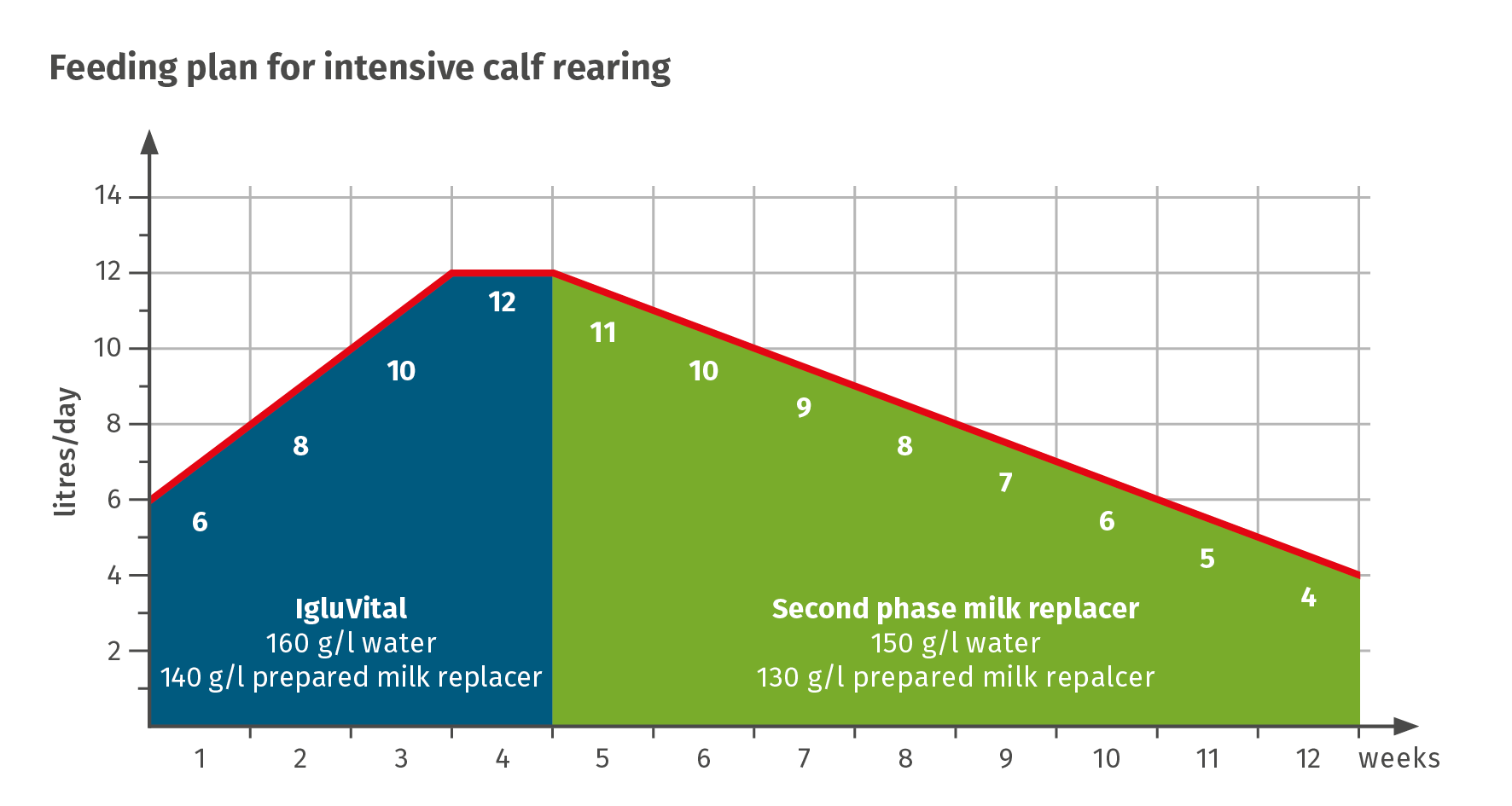 JOSERA table shows feeding plan for intensive calf rearing