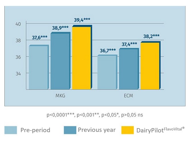 Illustration - higher milk yield with DairyPilot