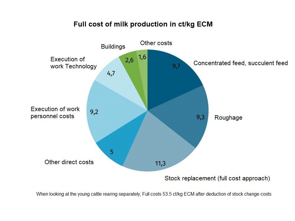 JOSERA table shows full cost of milk production