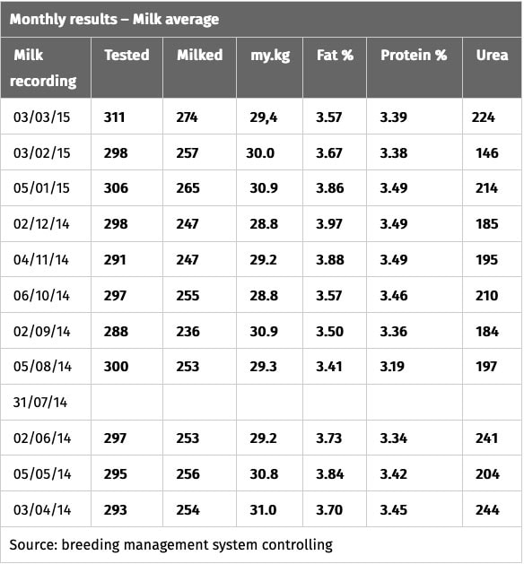 JOSERA monthly results - milk average