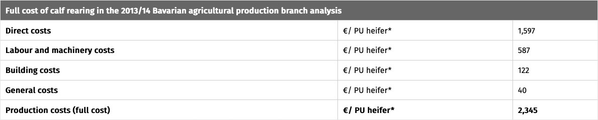 JOSERA table shows cost of calf rearing 2013